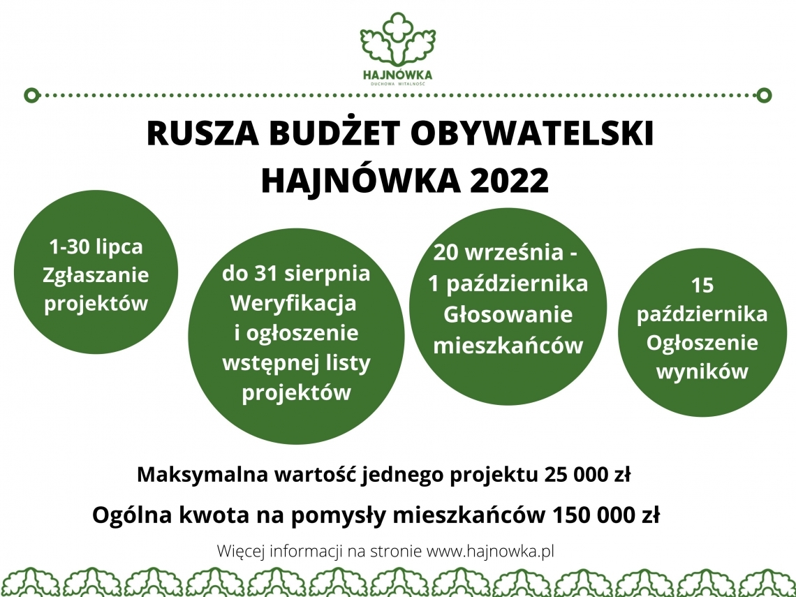 Na zielonych okręgach znajdują się daty poszczególnych etapów przebiegu budżetu obywatelskiego